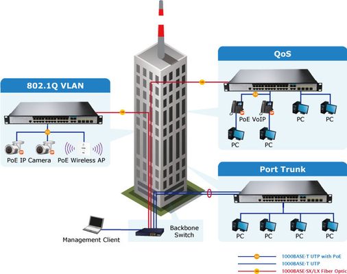 L2+ Managed Ethernet Switch 24 Port 10 100 1000T To 4 Port Gigabit TP/SFP Combo