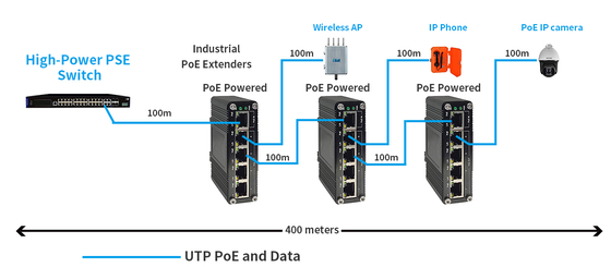 Industrial PoE+ Extender with Gigabit Data Transmission for Harsh Environments
