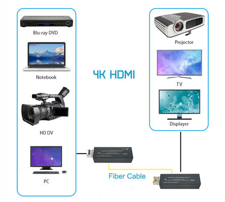 Compact 4K HDMI Fiber Extender